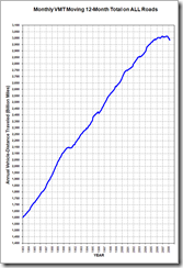 Americans driving less graph