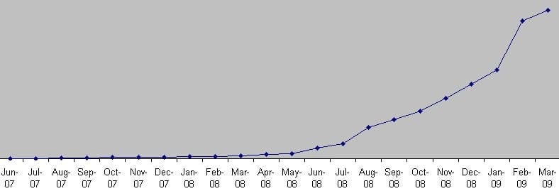 Making money with a blog chart