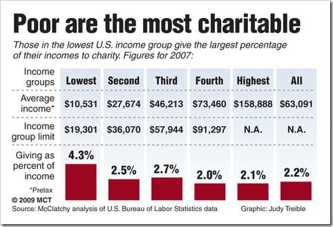 most generous givers